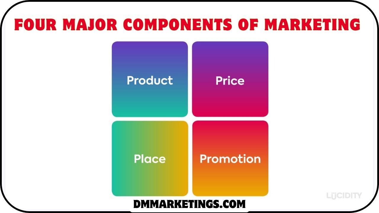 four major components of marketing