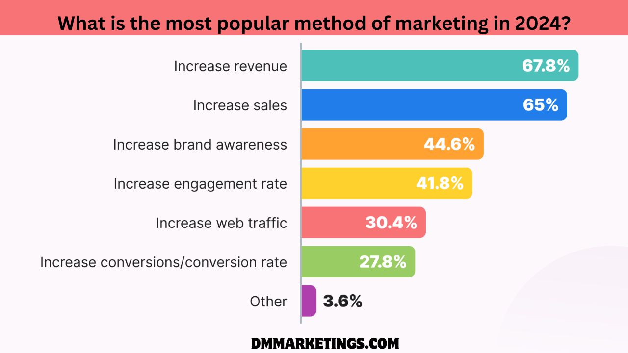 most popular method of marketing